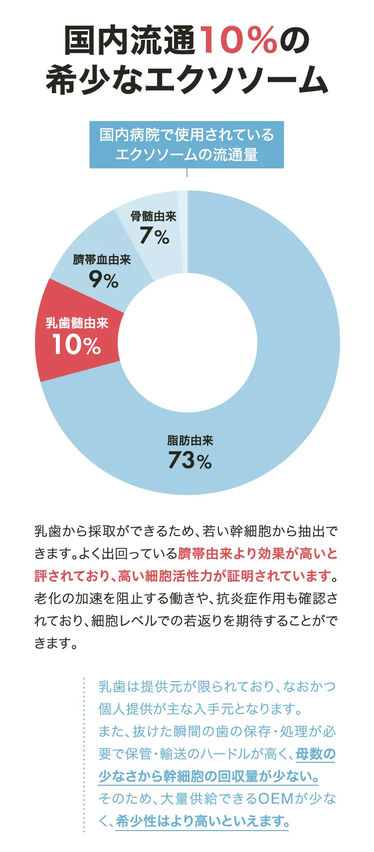 国内流通10％の希少なエクソソーム　乳歯から採取ができるため、若い幹細胞から抽出できます。よく出回っている臍帯由来より効果が高いと評されており、高い細胞活性力が証明されています。老化の加速を阻止する動きや、抗炎症作用も確認されており、細胞レベルでの若返りを期待することができます。