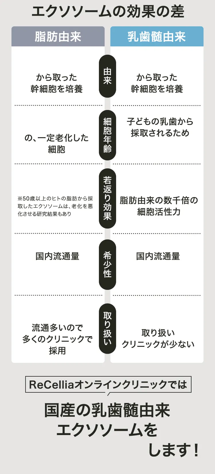 エクソソームの効果の差