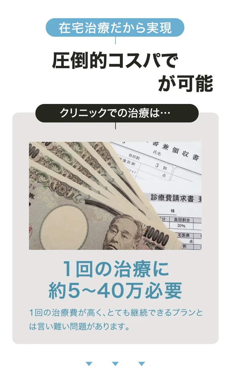 クリニックでの治療は…　1回の治療に約5～40万必要　1回の治療費が高く、とても継続できるプランとは言い難い問題があります。