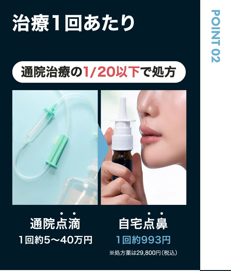 POINT02　通院治療の1/20以下で処方　通院点滴1回約5～40万円　自宅点鼻1回約993円　※処方薬は29,800円（税込）