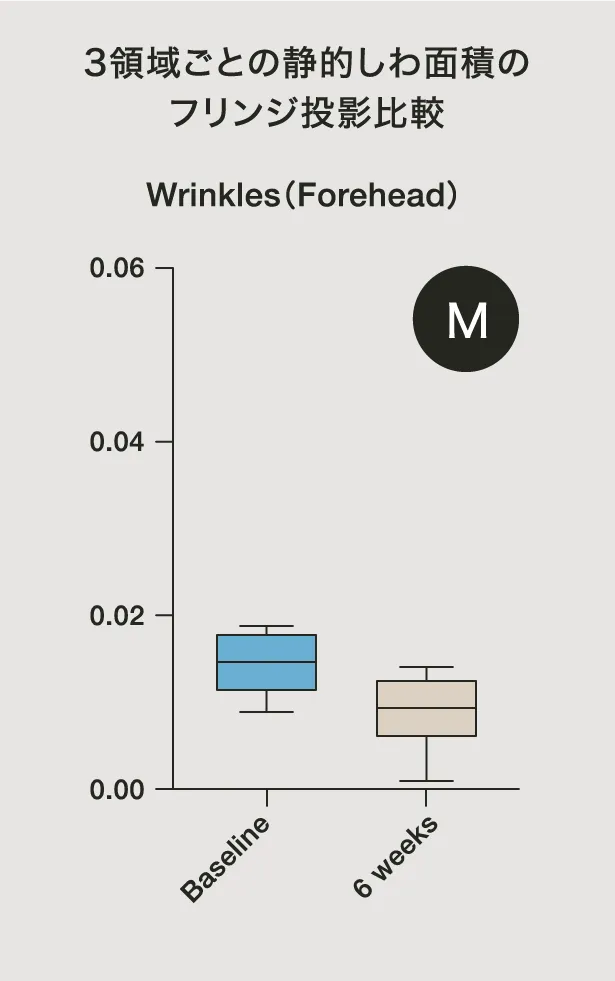 3領域ごとの静的しわ面積のフリンジ投影比較　M