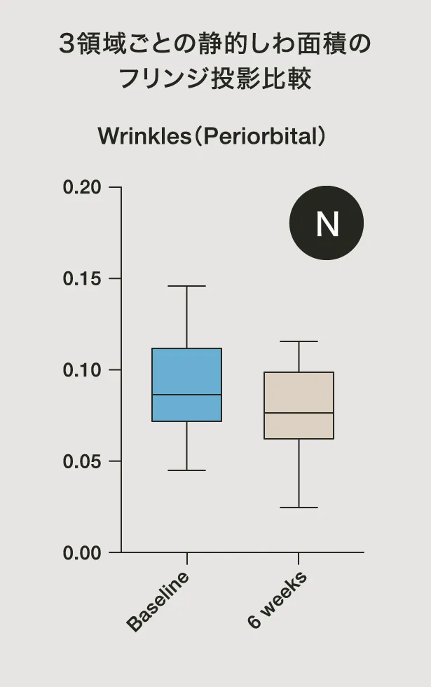 3領域ごとの静的しわ面積のフリンジ投影比較　N