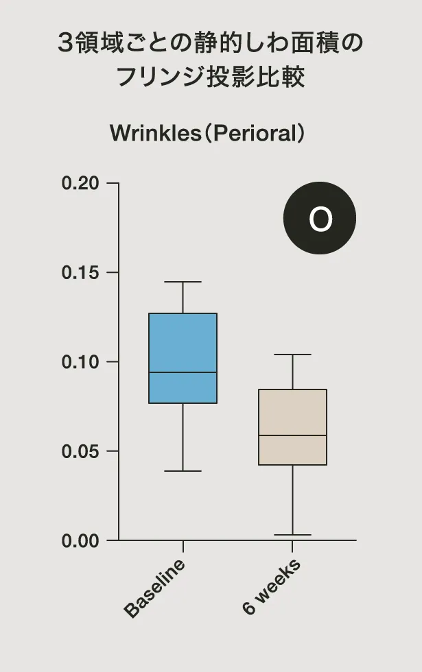 3領域ごとの静的しわ面積のフリンジ投影比較　O