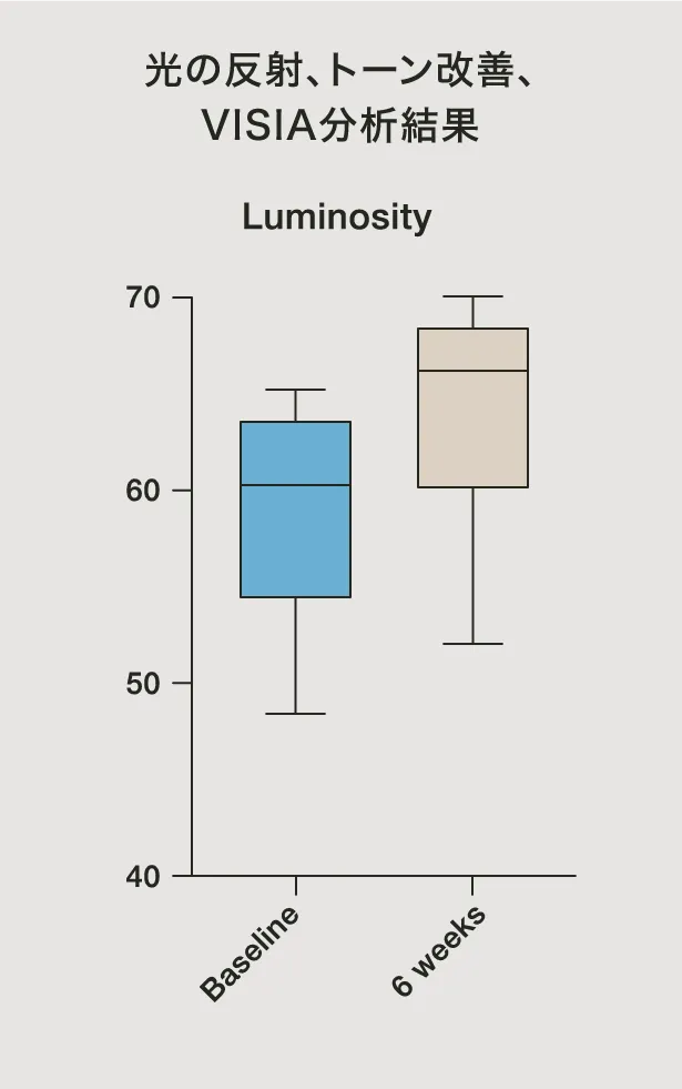 光の反射、トーン改善、VISIA分析結果