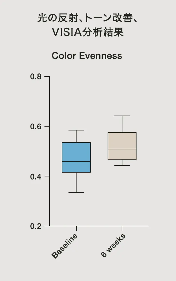 光の反射、トーン改善、VISIA分析結果